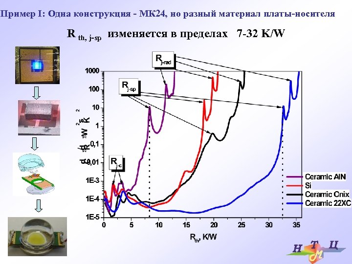 Пример I: Одна конструкция - МК 24, но разный материал платы-носителя R th, j-sp