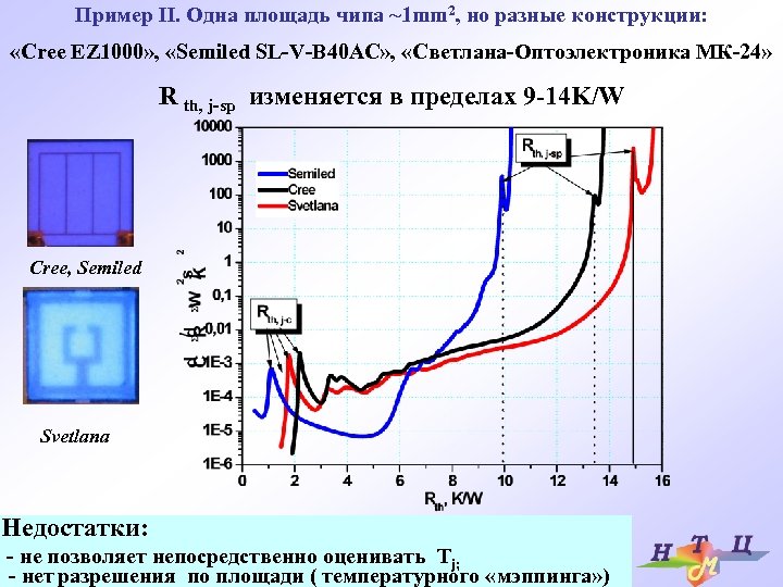 Пример II. Одна площадь чипа ~1 mm 2, но разные конструкции: «Cree EZ 1000»