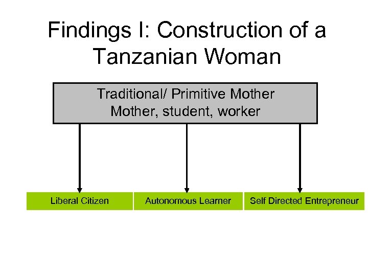 Findings I: Construction of a Tanzanian Woman Traditional/ Primitive Mother, student, worker Liberal Citizen