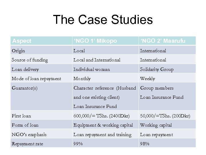 The Case Studies Aspect ‘NGO 1’ Mikopo ‘NGO 2’ Maarufu Origin Local International Source