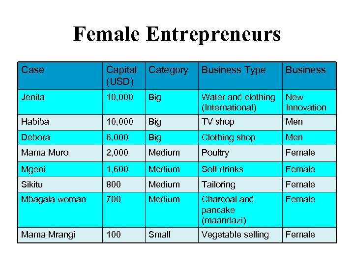Female Entrepreneurs Case Capital (USD) Category Business Type Business Jenita 10, 000 Big Water