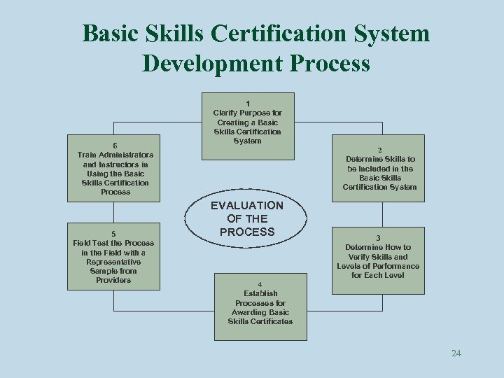 Basic Skills Certification System Development Process 6 Train Administrators and Instructors in Using the