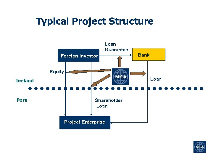 Typical Project Structure Loan Guarantee Foreign Investor Bank Equity Loan Iceland Peru Shareholder Loan