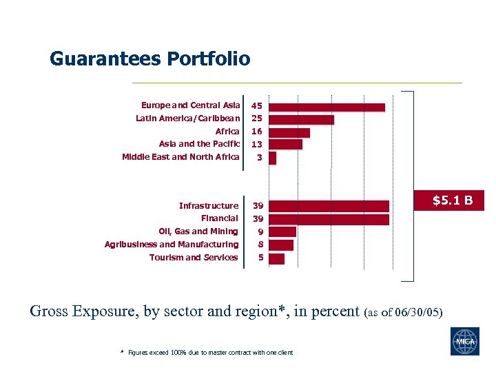 Guarantees Portfolio Europe and Central Asia 45 Latin America/Caribbean 25 Africa 16 Asia and