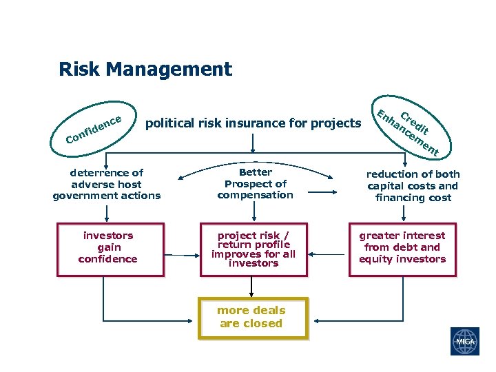 Risk Management ce en fid n political risk insurance for projects Co En C