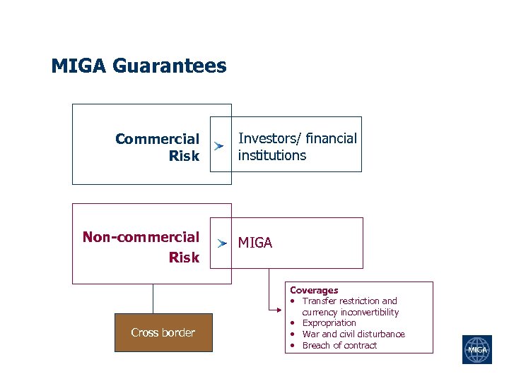 MIGA Guarantees Commercial Risk Non-commercial Risk Cross border Investors/ financial institutions MIGA Coverages •