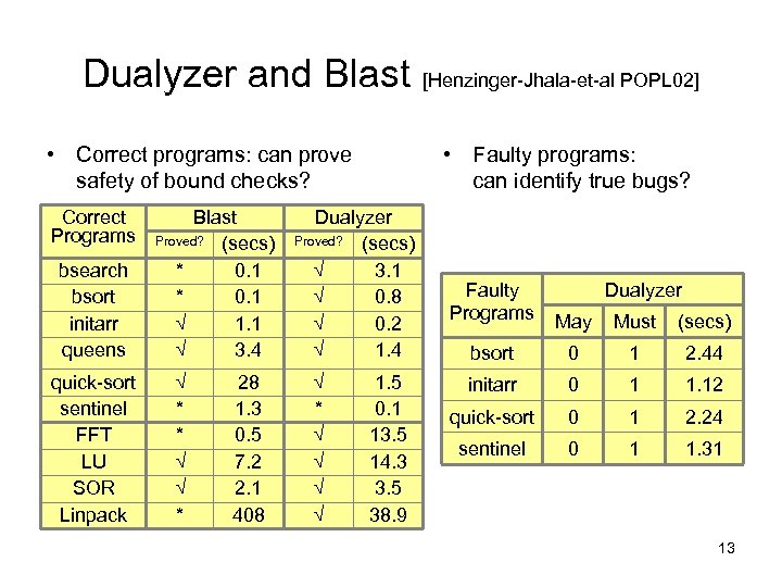 Dualyzer and Blast [Henzinger-Jhala-et-al POPL 02] • Correct programs: can prove safety of bound