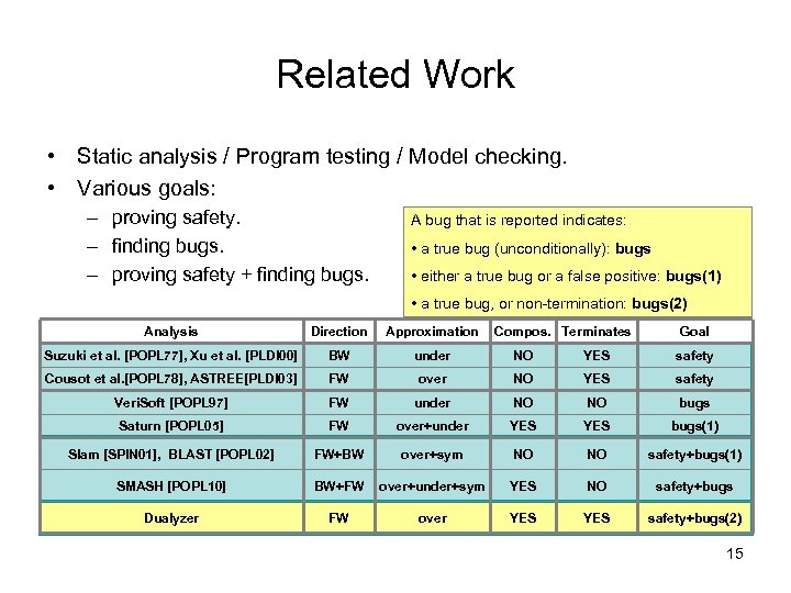 Related Work • Static analysis / Program testing / Model checking. • Various goals: