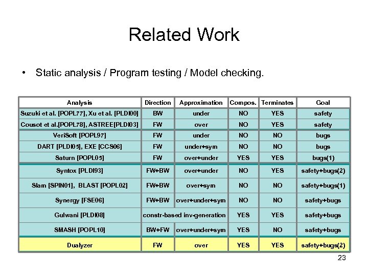 Related Work • Static analysis / Program testing / Model checking. Analysis Direction Approximation