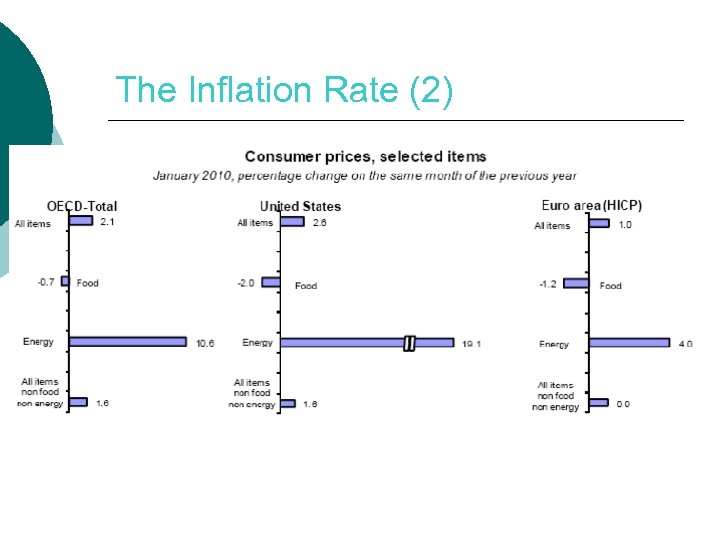 The Inflation Rate (2) 