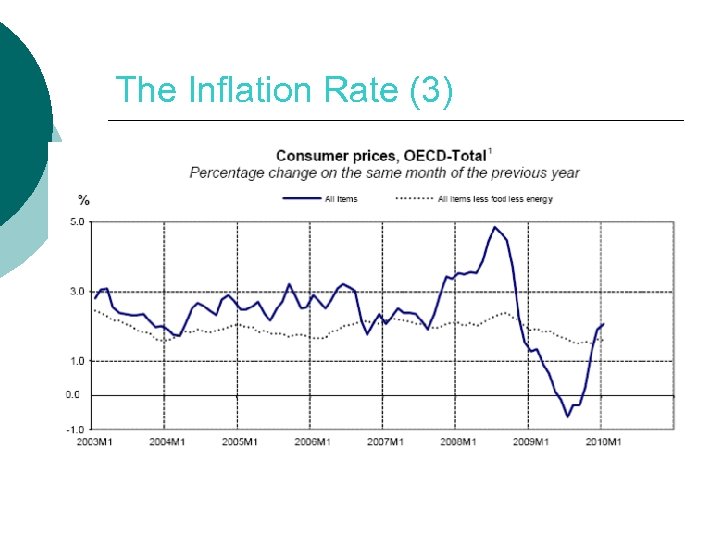 The Inflation Rate (3) 