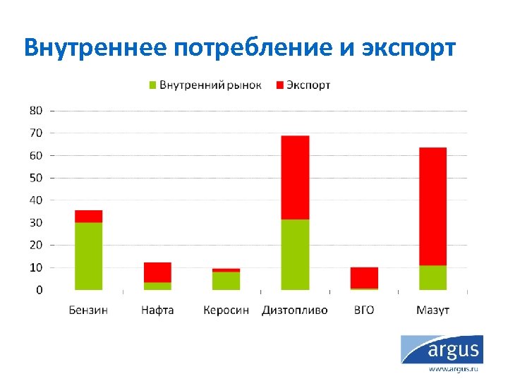 Внутреннее потребление и экспорт * данные за 2008 г. 