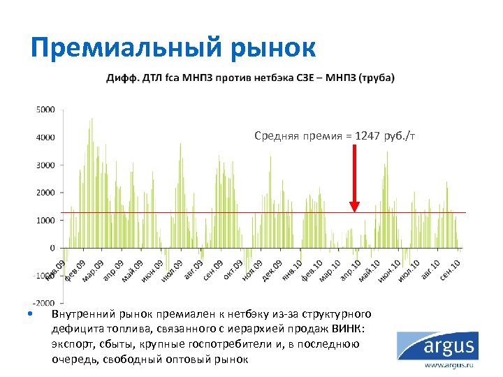 Премиальный рынок Средняя премия = 1247 руб. /т • Внутренний рынок премиален к нетбэку