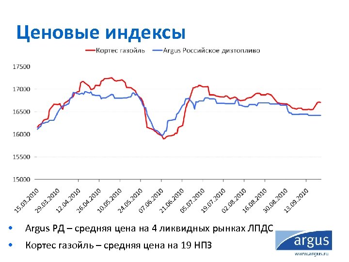 Ценовые индексы • Argus РД – средняя цена на 4 ликвидных рынках ЛПДС •