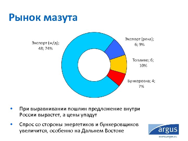 Рынок мазута • При выравнивании пошлин предложение внутри России вырастет, а цены упадут •