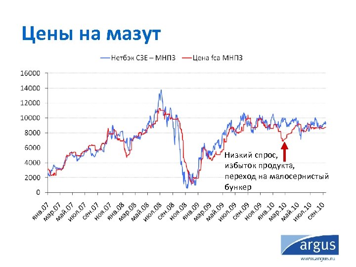 Цены на мазут Низкий спрос, избыток продукта, переход на малосернистый бункер 