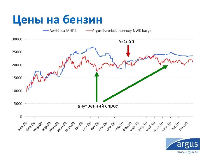 Цены на бензин экспорт внутренний спрос 