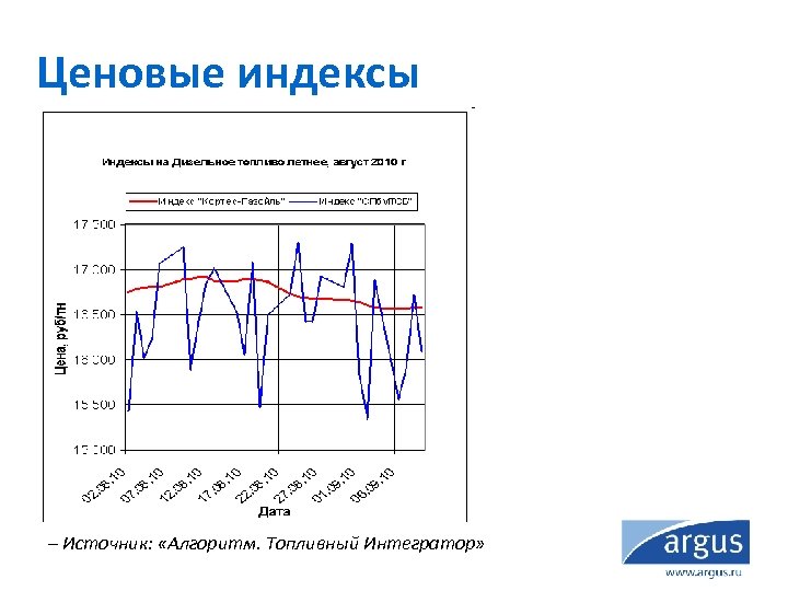 Ценовые индексы – Источник: «Алгоритм. Топливный Интегратор» 