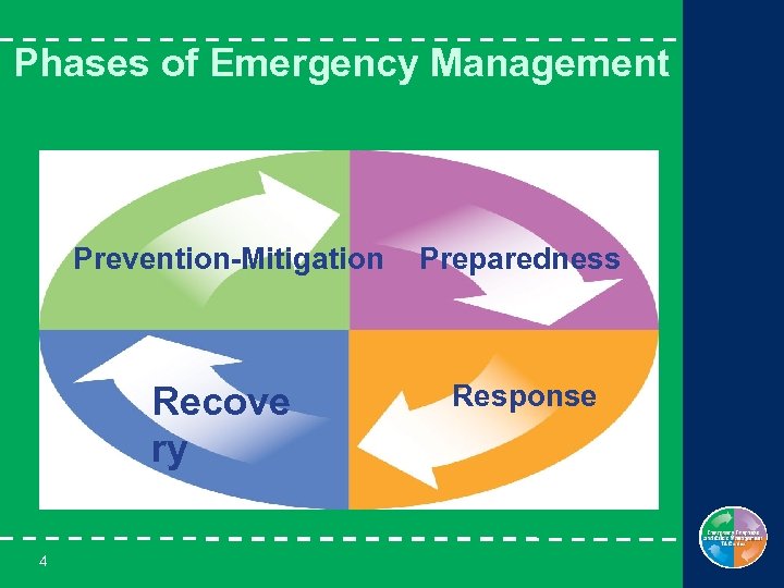 Phases of Emergency Management Prevention-Mitigation Recove ry 4 Preparedness Response 