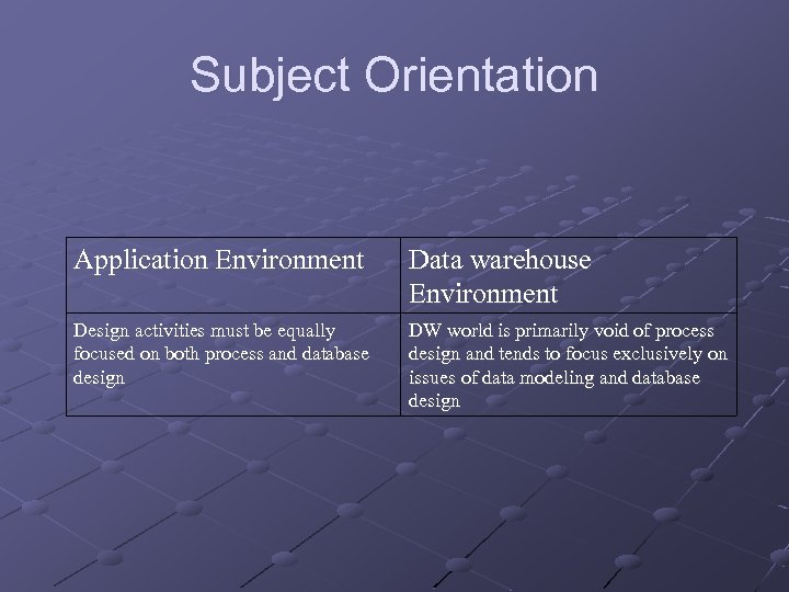 Subject Orientation Application Environment Data warehouse Environment Design activities must be equally focused on