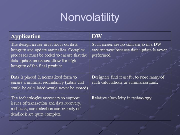 Nonvolatility Application DW The design issues must focus on data integrity and update anomalies.
