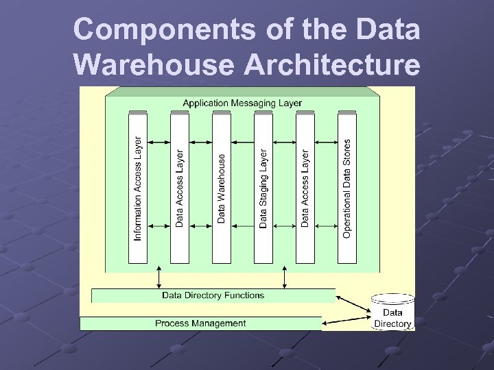 Components of the Data Warehouse Architecture 