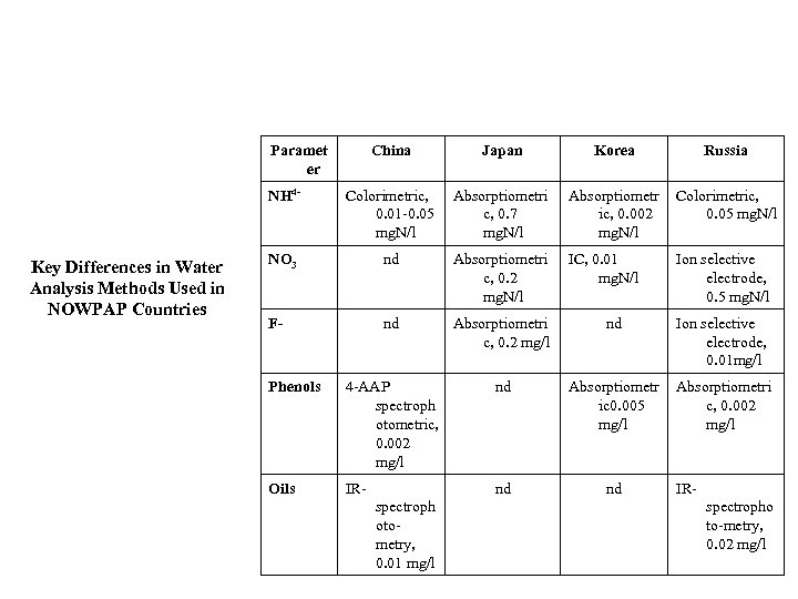 Paramet er Japan Korea Russia NH 4 - Key Differences in Water Analysis Methods
