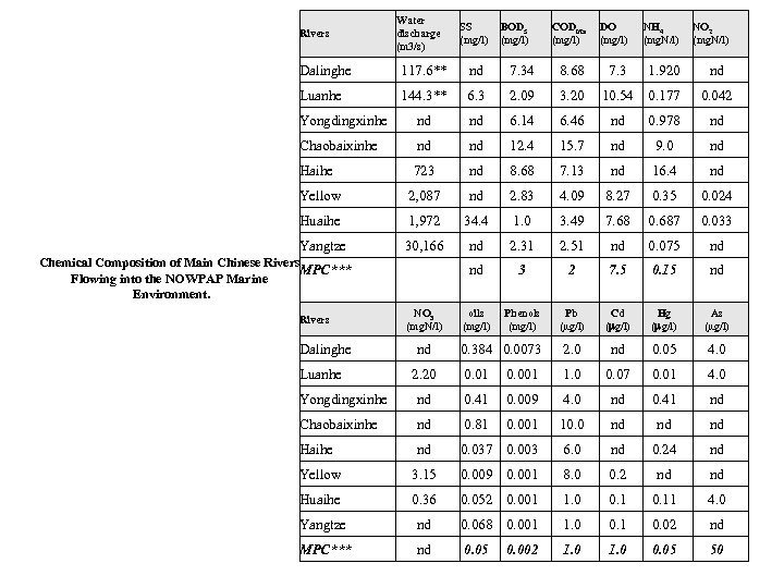 Rivers Water discharge (m 3/s) SS (mg/l) BOD 5 (mg/l) CODMn (mg/l) DO (mg/l)