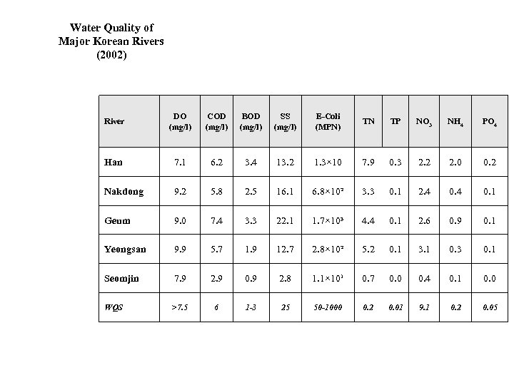 Water Quality of Major Korean Rivers (2002) River DO (mg/l) COD (mg/l) BOD (mg/l)