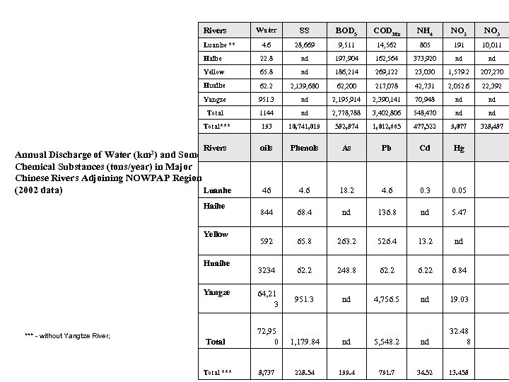 Water SS BOD 5 CODMn NH 4 NO 2 NO 3 Luanhe ** 4.