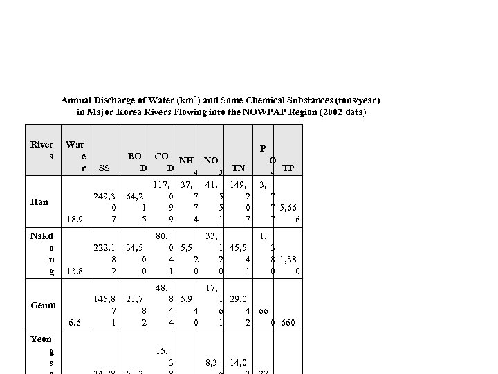 Annual Discharge of Water (km 3) and Some Chemical Substances (tons/year) in Major Korea