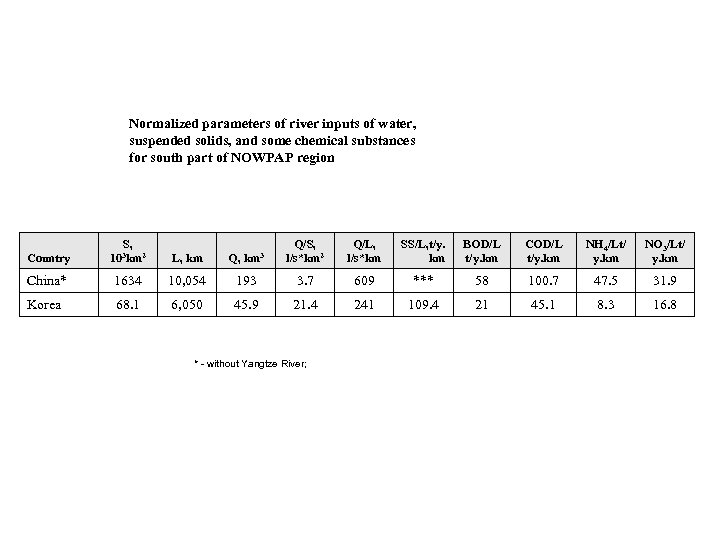 Normalized parameters of river inputs of water, suspended solids, and some chemical substances for