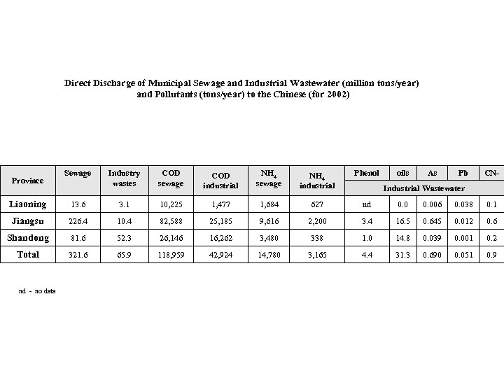 Direct Discharge of Municipal Sewage and Industrial Wastewater (million tons/year) and Pollutants (tons/year) to