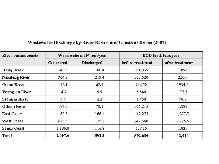 Wastewater Discharge by River Basins and Coasts of Korea (2002) River basins, coasts Wastewaters,