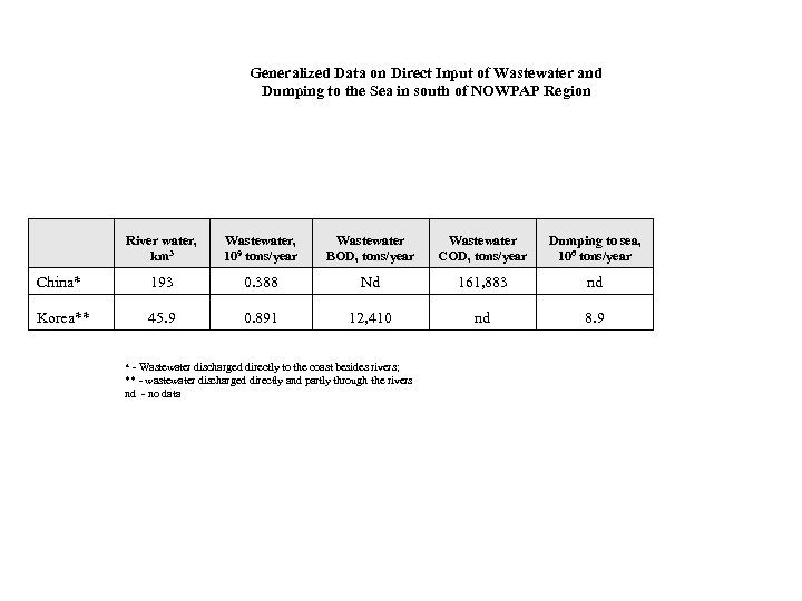Generalized Data on Direct Input of Wastewater and Dumping to the Sea in south