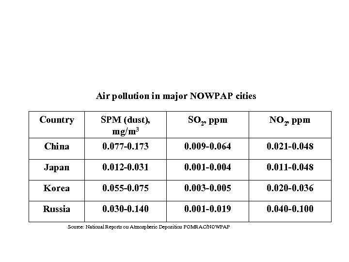 Air pollution in major NOWPAP cities Country SPM (dust), mg/m 3 SO 2, ppm
