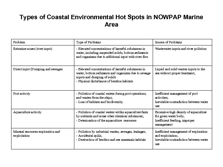 Types of Coastal Environmental Hot Spots in NOWPAP Marine Area Problem Type of Problems