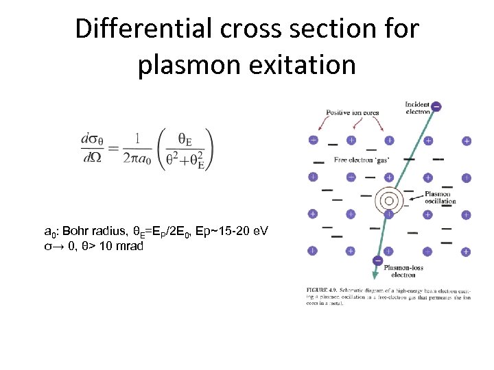 Differential cross section for plasmon exitation a 0: Bohr radius, θE=EP/2 E 0, Ep~15