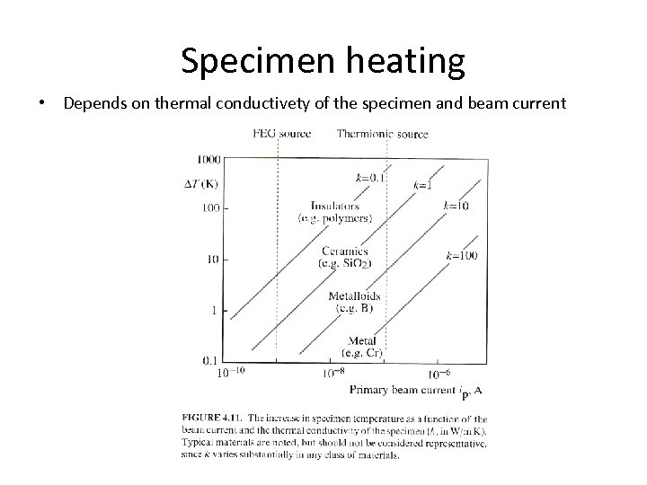 Specimen heating • Depends on thermal conductivety of the specimen and beam current 