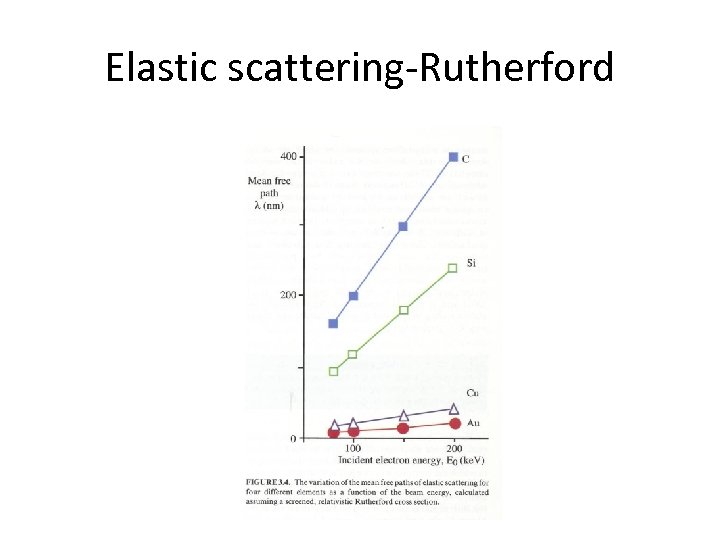 Elastic scattering-Rutherford 