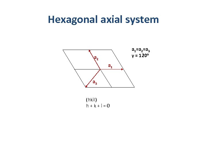 Hexagonal axial system a 1=a 2=a 3 γ = 120 o a 2 a