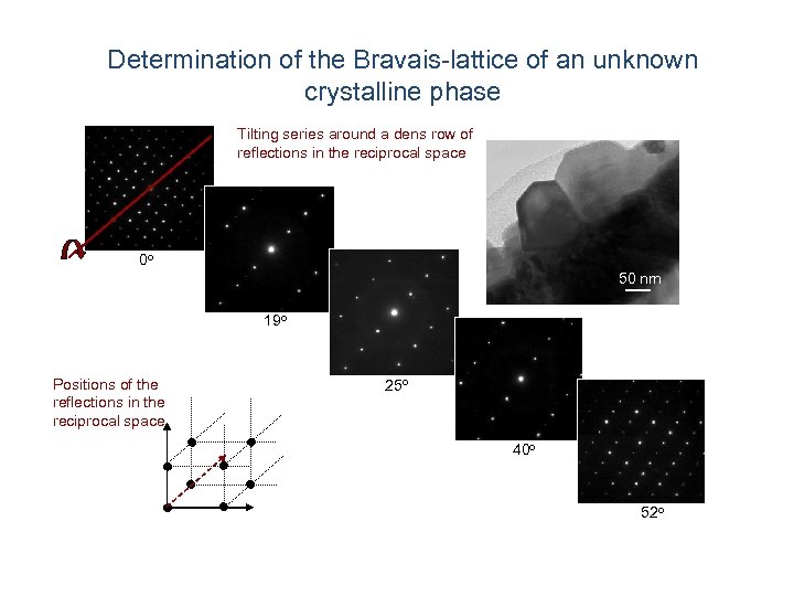 Determination of the Bravais-lattice of an unknown crystalline phase Tilting series around a dens