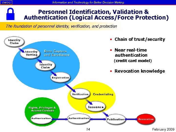 DM DC Information and Technology for Better Decision Making Personnel Identification, Validation & Authentication