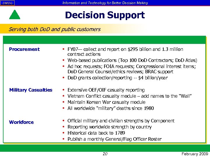 DM DC Information and Technology for Better Decision Making Decision Support Serving both Do.