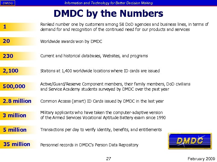 DM DC Information and Technology for Better Decision Making DMDC by the Numbers 1