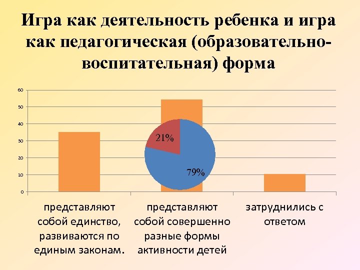 Игра как деятельность ребенка и игра как педагогическая (образовательновоспитательная) форма 60 50 40 30