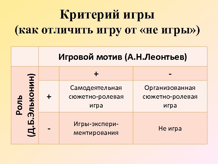 Критерий игры (как отличить игру от «не игры» ) Роль (Д. Б. Эльконин) Игровой