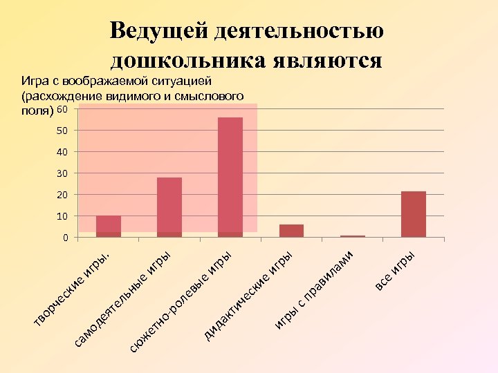 Ведущей деятельностью дошкольника являются Игра с воображаемой ситуацией (расхождение видимого и смыслового поля) 60