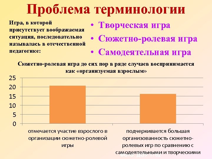 Проблема терминологии Игра, в которой присутствует воображаемая ситуация, последовательно называлась в отечественной педагогике: 25