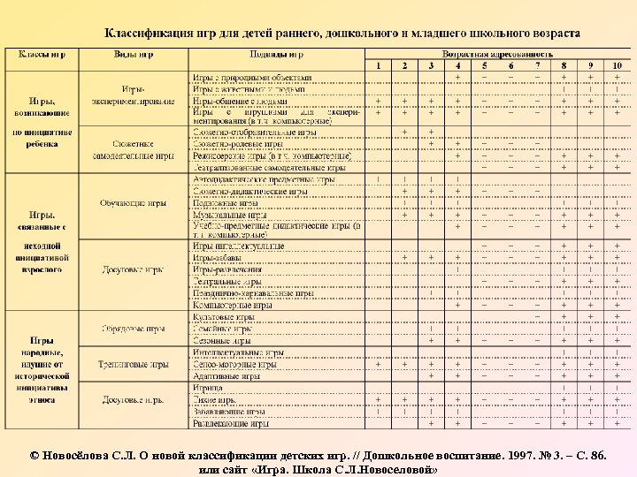 © Новосёлова С. Л. О новой классификации детских игр. // Дошкольное воспитание. 1997. №